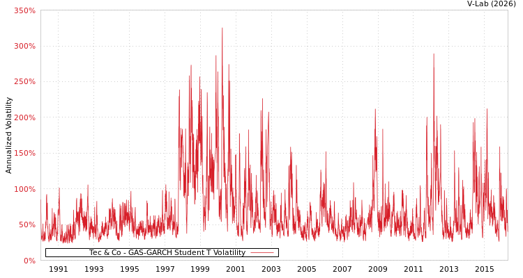 graph of Tec & Co GAS-GARCH-T