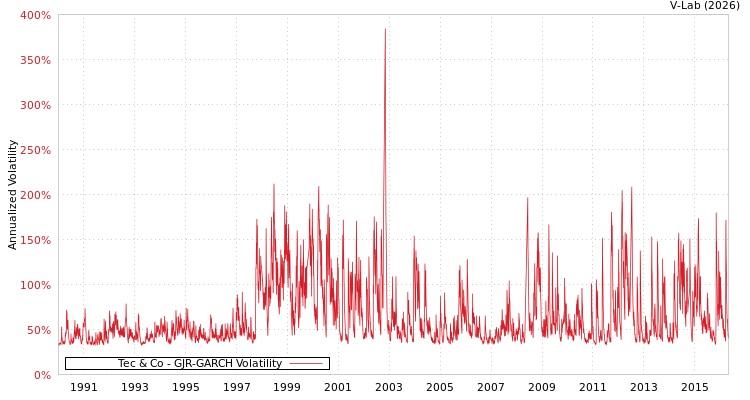 graph of Tec & Co GJR-GARCH