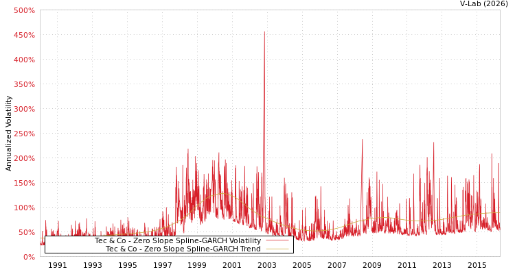 graph of Tec & Co S0GARCH