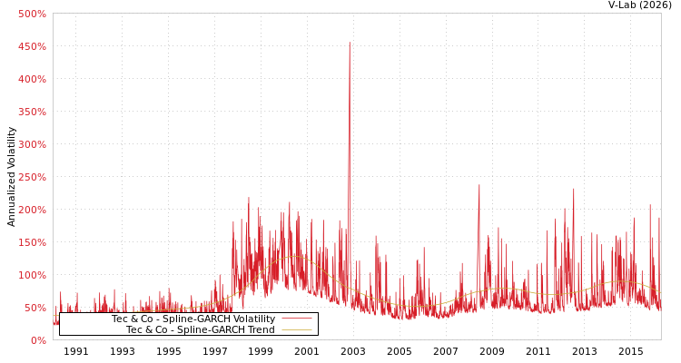 graph of Tec & Co SGARCH