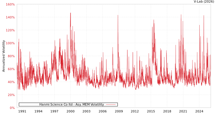 graph of Hanmi Science Co ltd AMEM
