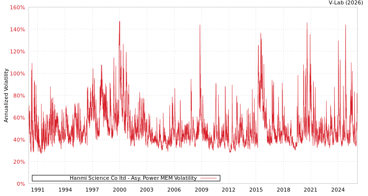 graph of Hanmi Science Co ltd APMEM