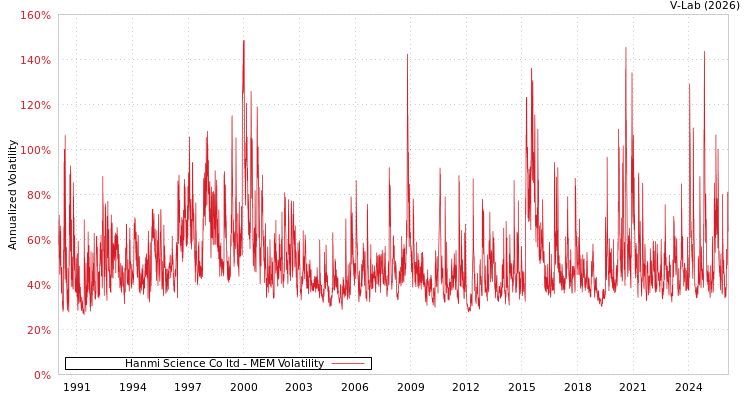 graph of Hanmi Science Co ltd MEM
