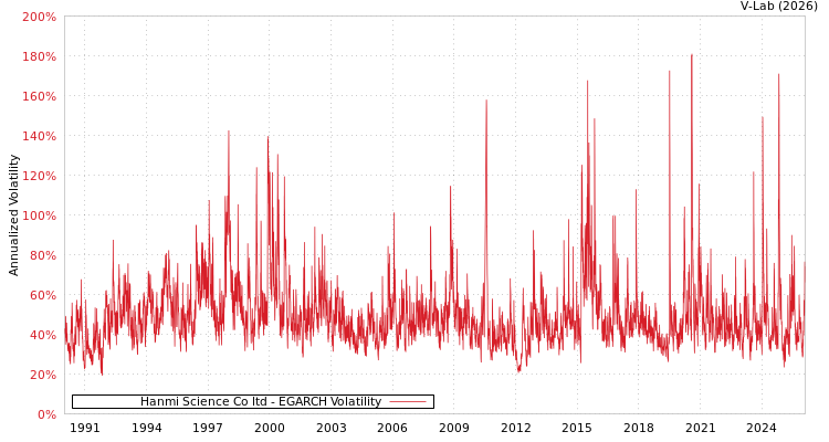 graph of Hanmi Science Co ltd EGARCH