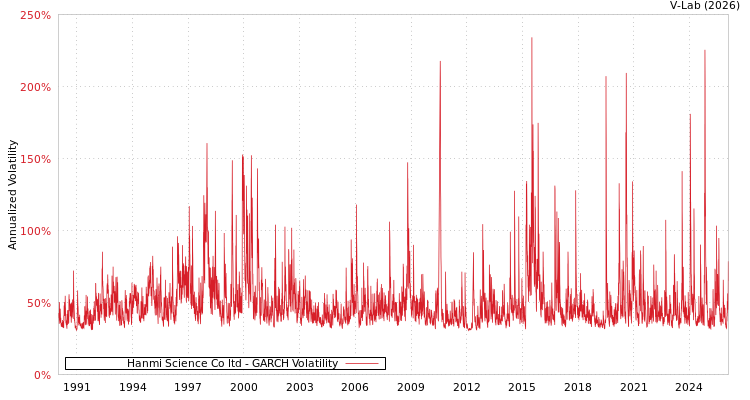 graph of Hanmi Science Co ltd GARCH