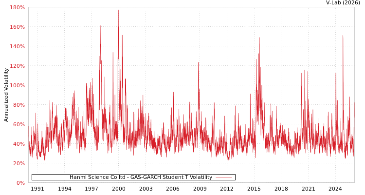 graph of Hanmi Science Co ltd GAS-GARCH-T