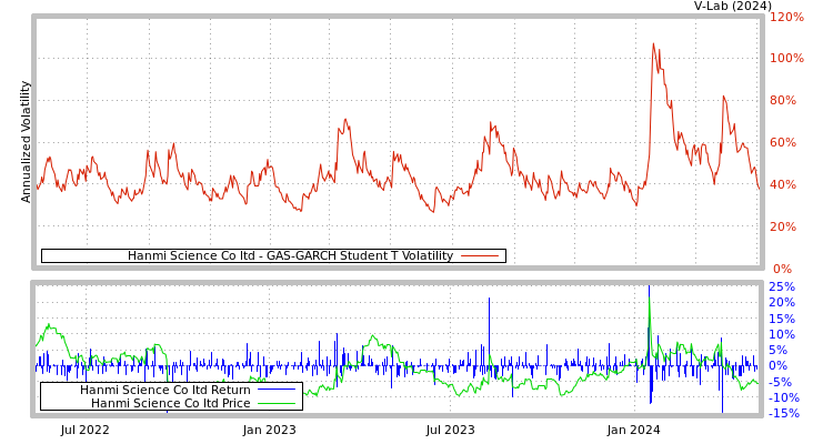graph of Hanmi Science Co ltd GAS-GARCH-T