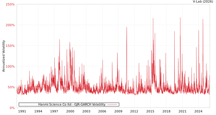 graph of Hanmi Science Co ltd GJR-GARCH