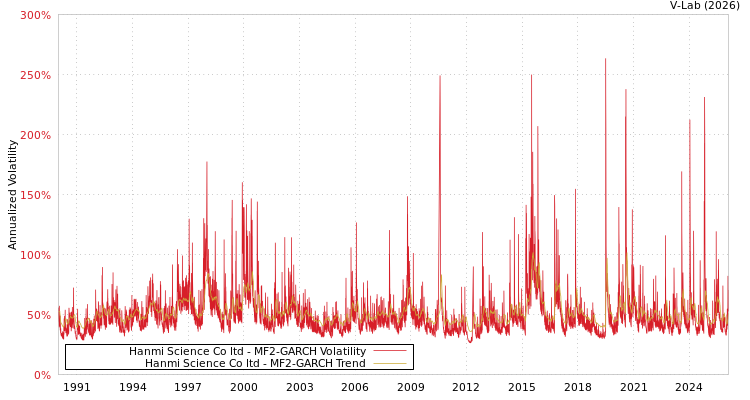 graph of Hanmi Science Co ltd MF2-GARCH