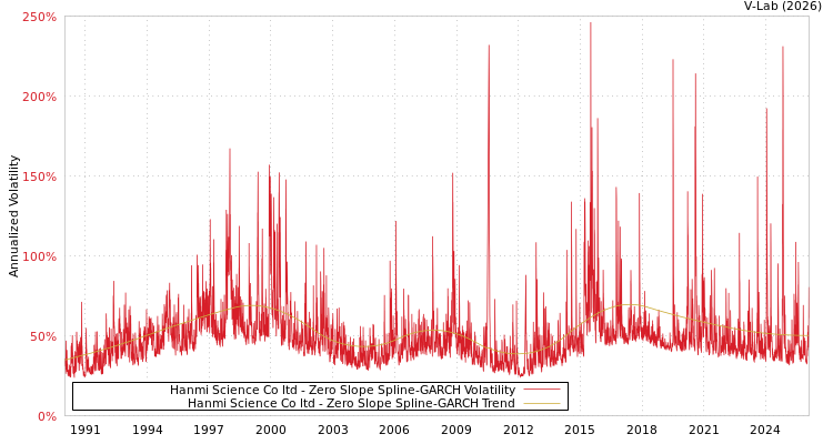 graph of Hanmi Science Co ltd S0GARCH