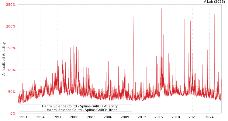 graph of Hanmi Science Co ltd SGARCH