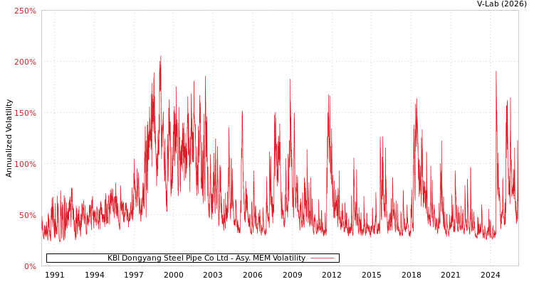 graph of KBI Dongyang Steel Pipe Co Ltd AMEM