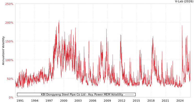 graph of KBI Dongyang Steel Pipe Co Ltd APMEM