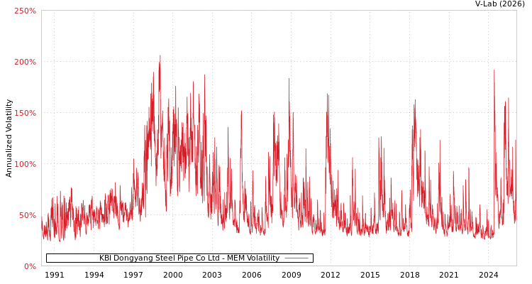 graph of KBI Dongyang Steel Pipe Co Ltd MEM