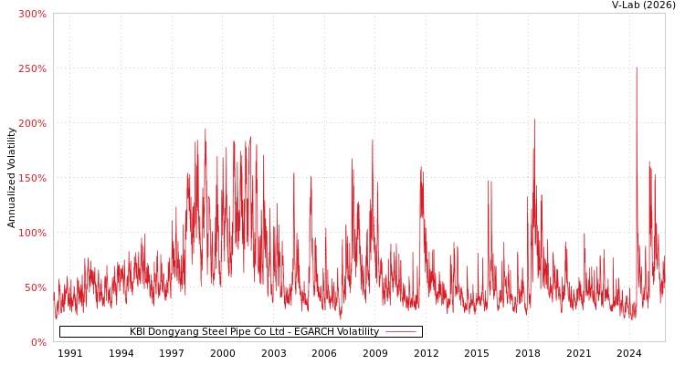 graph of KBI Dongyang Steel Pipe Co Ltd EGARCH