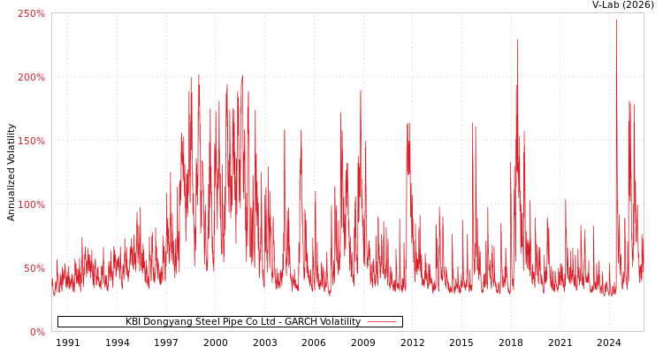 graph of KBI Dongyang Steel Pipe Co Ltd GARCH