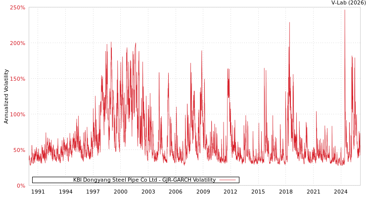 graph of KBI Dongyang Steel Pipe Co Ltd GJR-GARCH