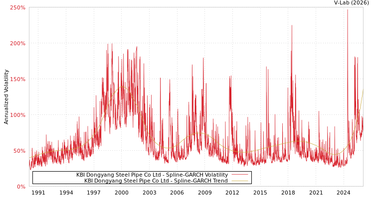 graph of KBI Dongyang Steel Pipe Co Ltd SGARCH