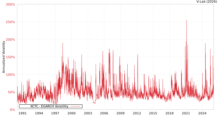 graph of KCTC EGARCH