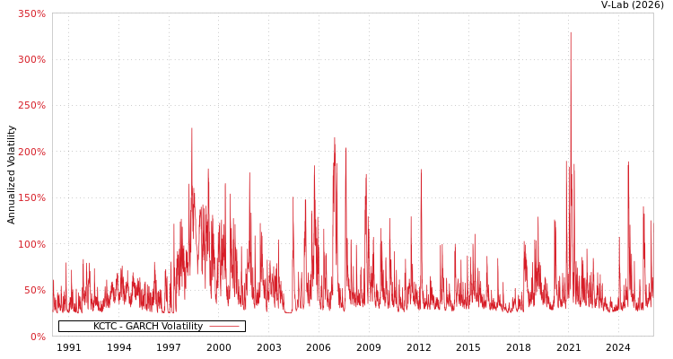 graph of KCTC GARCH
