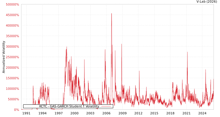 graph of KCTC GAS-GARCH-T