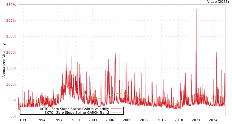 graph of KCTC S0GARCH