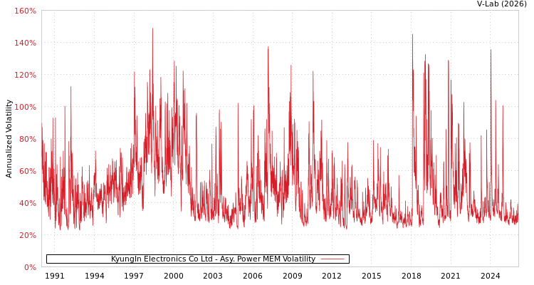 graph of KyungIn Electronics Co Ltd APMEM