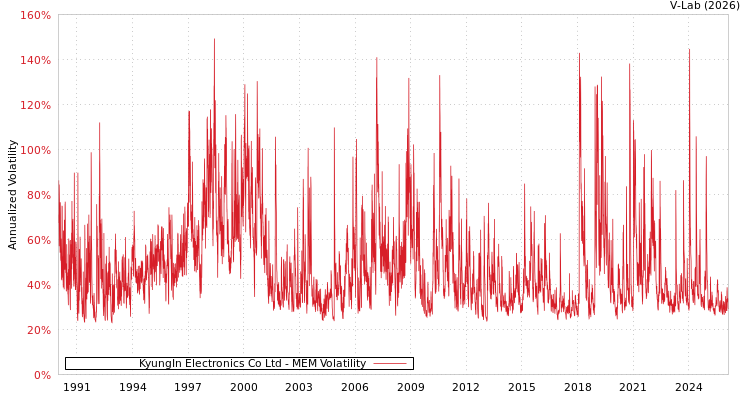 graph of KyungIn Electronics Co Ltd MEM