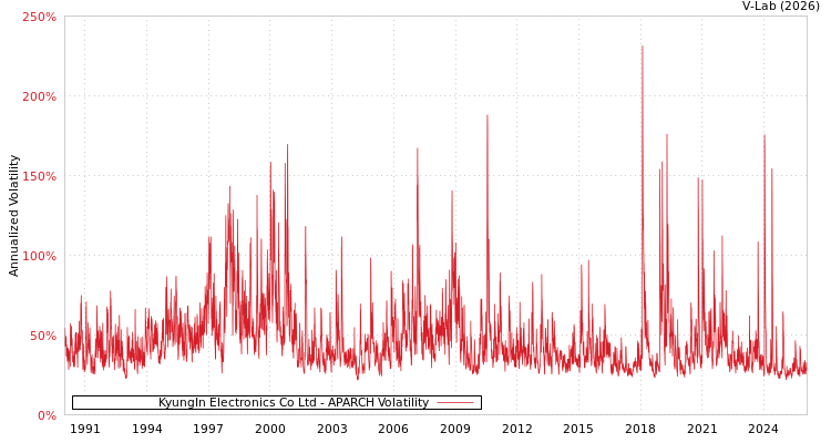 graph of KyungIn Electronics Co Ltd APARCH