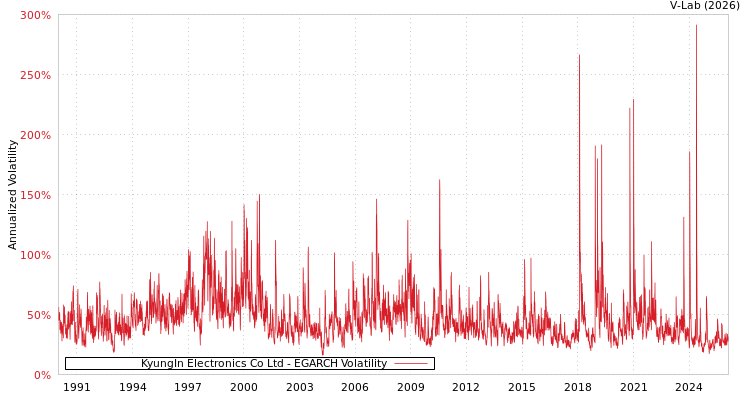 graph of KyungIn Electronics Co Ltd EGARCH
