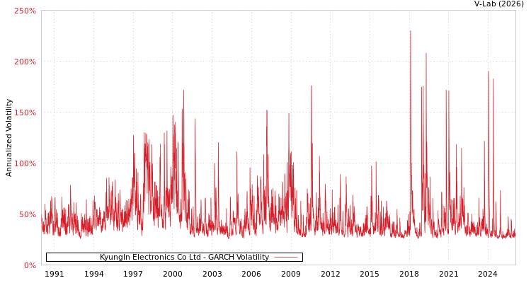graph of KyungIn Electronics Co Ltd GARCH