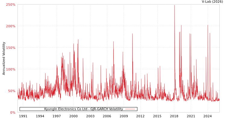 graph of KyungIn Electronics Co Ltd GJR-GARCH