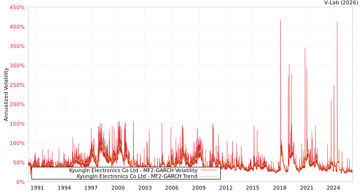 graph of KyungIn Electronics Co Ltd MF2-GARCH