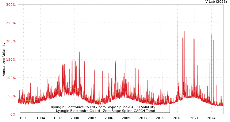 graph of KyungIn Electronics Co Ltd S0GARCH