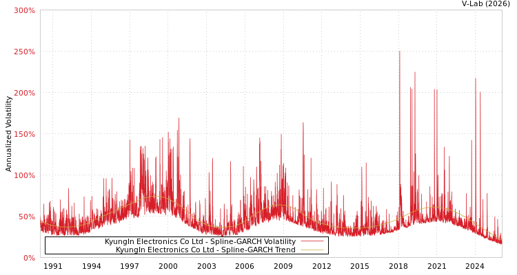 graph of KyungIn Electronics Co Ltd SGARCH