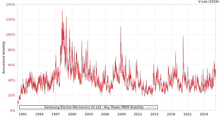 graph of Samsung Electro-Mechanics Co Ltd APMEM