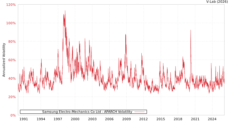 graph of Samsung Electro-Mechanics Co Ltd APARCH