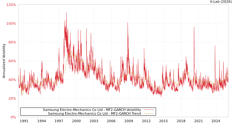 graph of Samsung Electro-Mechanics Co Ltd MF2-GARCH
