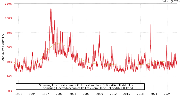 graph of Samsung Electro-Mechanics Co Ltd S0GARCH