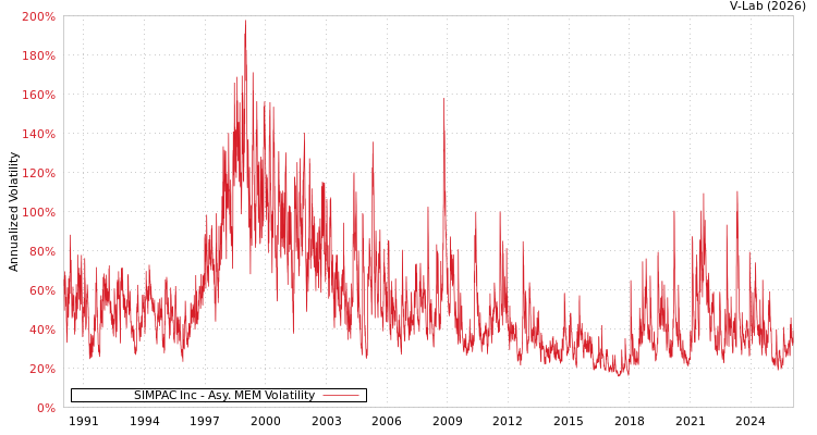 graph of SIMPAC Inc AMEM