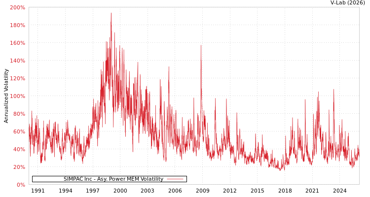 graph of SIMPAC Inc APMEM