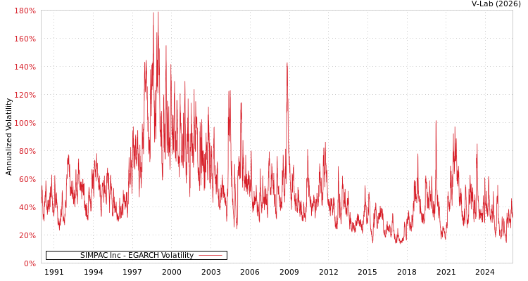 graph of SIMPAC Inc EGARCH
