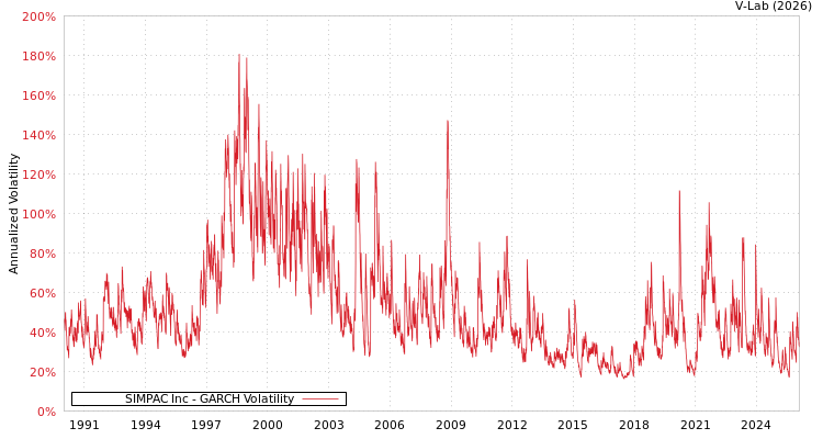 graph of SIMPAC Inc GARCH