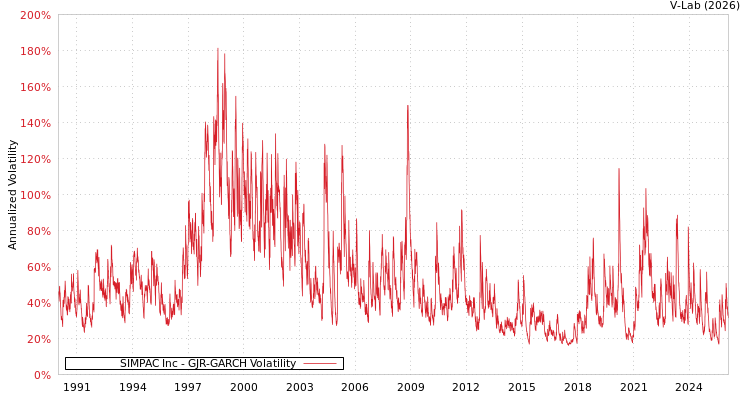 graph of SIMPAC Inc GJR-GARCH