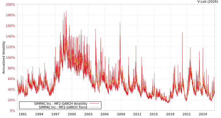 graph of SIMPAC Inc MF2-GARCH