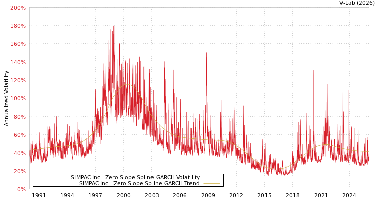 graph of SIMPAC Inc S0GARCH