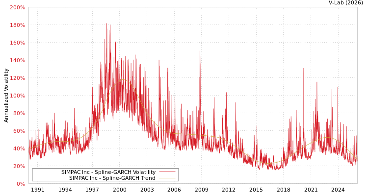 graph of SIMPAC Inc SGARCH