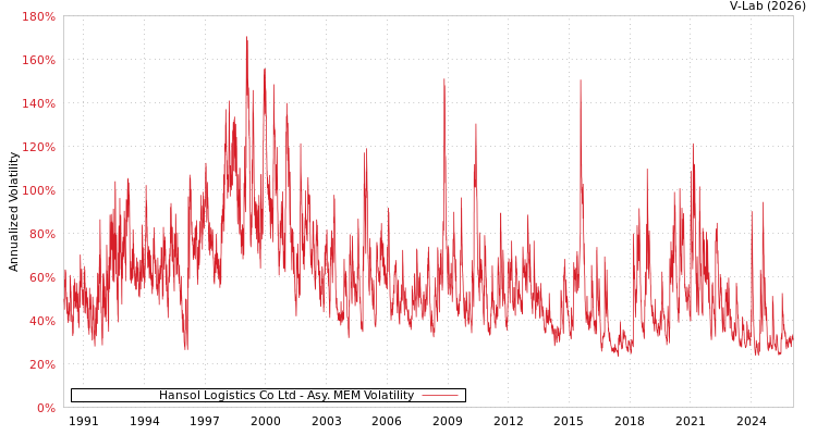 graph of Hansol Logistics Co Ltd AMEM