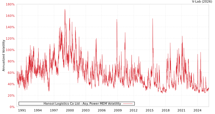 graph of Hansol Logistics Co Ltd APMEM