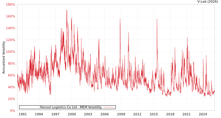 graph of Hansol Logistics Co Ltd MEM